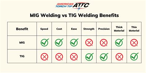 tig vs mig welding strength